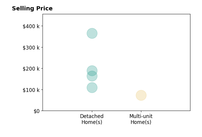 Kenny Mayle's sold homes include detached homes from $110K to $365K, multi-unit homes at $74K.