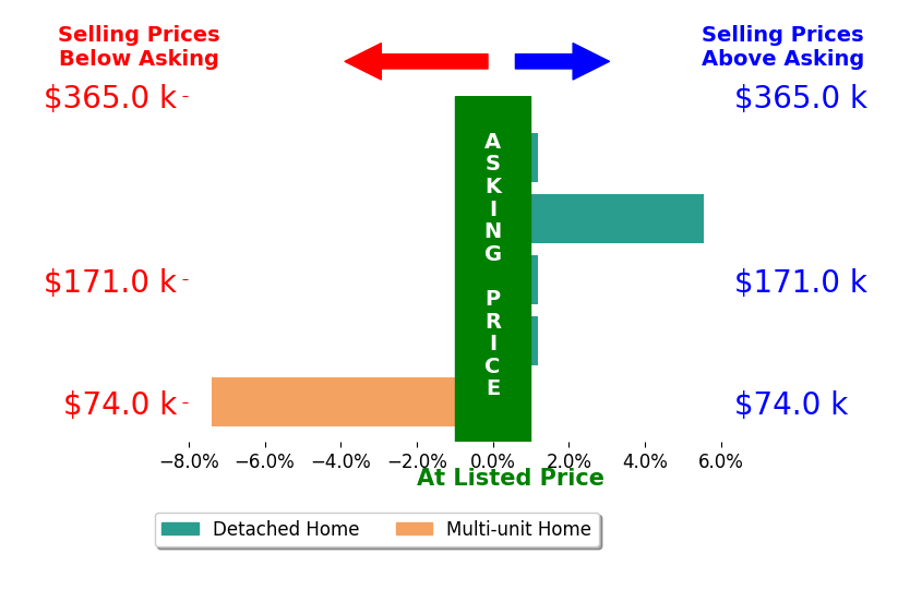 Kenny Mayle's sold homes closed 0.3% below asking on average, with 1 homes above, 1 below, and 3 at asking price.