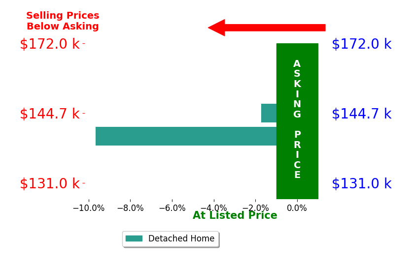 Wes Chandler's sold homes closed 5.7% below asking on average, with 0 homes above, 2 below, and 0 at asking price.