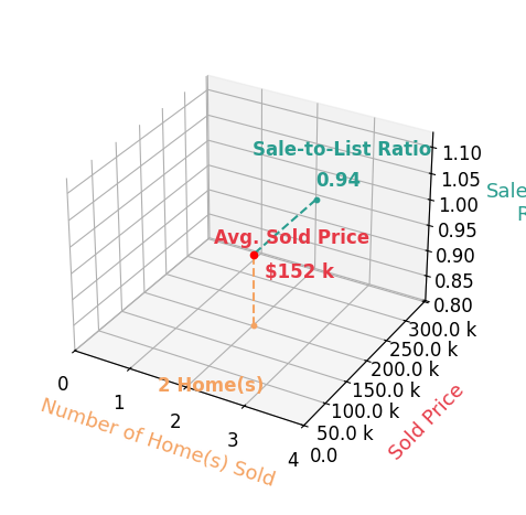 Wes Chandler sold 2 homes with an average sold price of $152K and an average sale-to-list ratio of 94.3%.