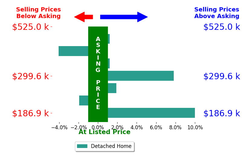 Heather Cline's sold homes closed 2.0% above asking on average, with 3 homes above, 2 below, and 2 at asking price.