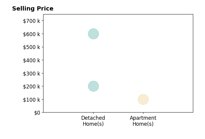 Lynnette Killy's sold homes include detached homes from $200K to $599K, apartment homes at $100K.