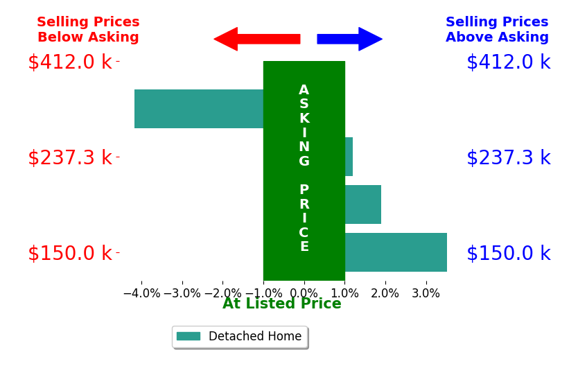 Nerissa Maris's sold homes closed 0.3% above asking on average, with 2 homes above, 1 below, and 1 at asking price.