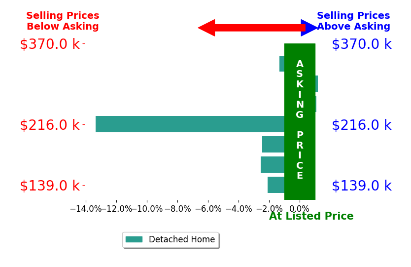 Cheryl Doolan's sold homes closed 3.0% below asking on average, with 1 homes above, 5 below, and 1 at asking price.
