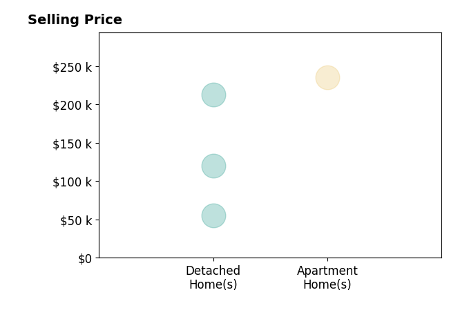 Ashley Hershberger's sold homes include apartment homes at $235K, detached homes from $55K to $213K.
