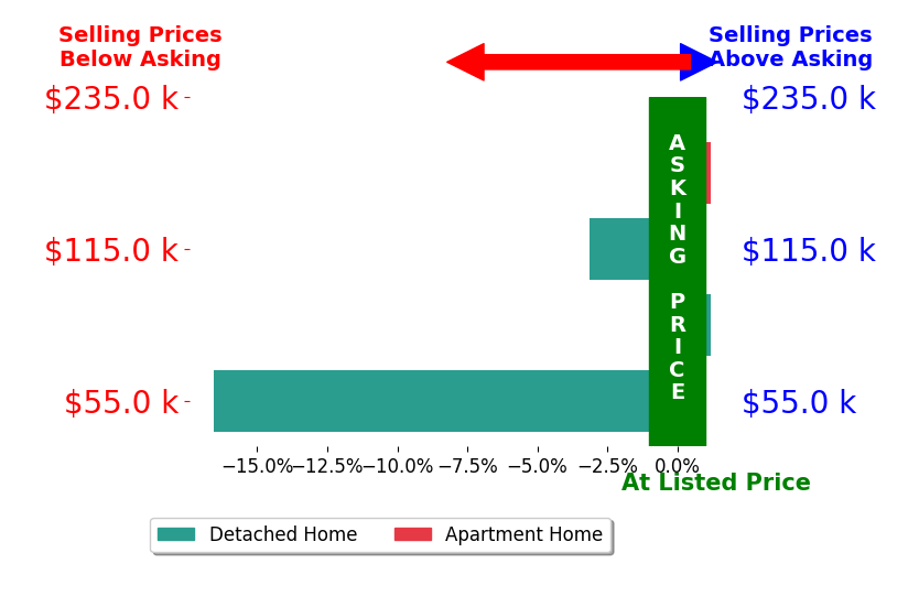 Ashley Hershberger's sold homes closed 4.9% below asking on average, with 0 homes above, 2 below, and 2 at asking price.