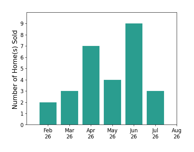 Danny Duvall sold 2 homes in February 2026, 3 homes in March 2026, 7 homes in April 2026, 4 homes in May 2026, 9 homes in June 2026, 3 homes in July 2026, for a total of 28 homes.