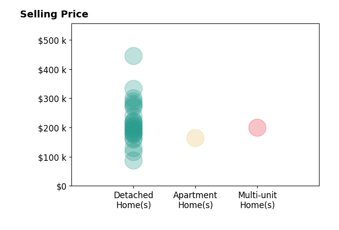 Danny Duvall's sold homes include detached homes from $88K to $445K, apartment homes at $165K, multi-unit homes at $200K.