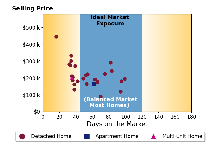 Danny Duvall's sold homes were on the market for an average of 52 days, ranging from 16 to 99 days, with an average sold price of $216K.