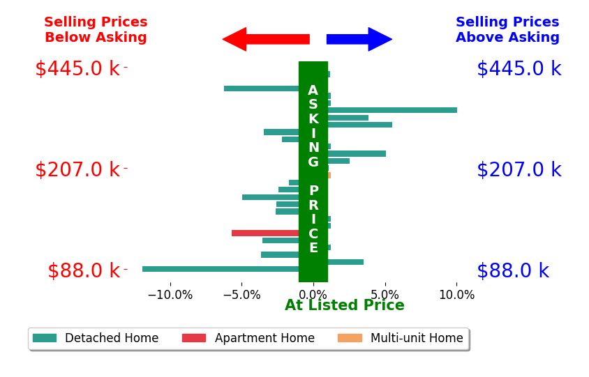 Danny Duvall's sold homes closed 0.5% below asking on average, with 10 homes above, 12 below, and 6 at asking price.