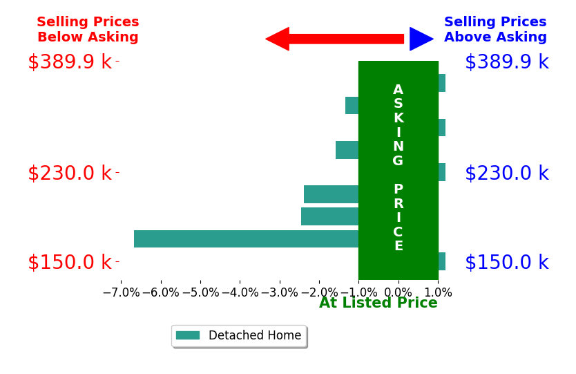 Brandon Moherman's sold homes closed 1.7% below asking on average, with 0 homes above, 5 below, and 4 at asking price.