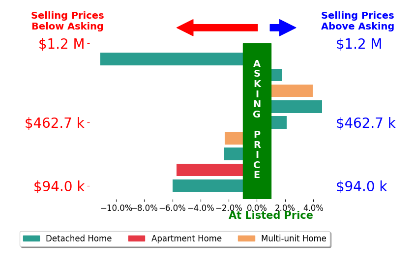Kyle Thomas's sold homes closed 1.7% below asking on average, with 4 homes above, 5 below, and 0 at asking price.