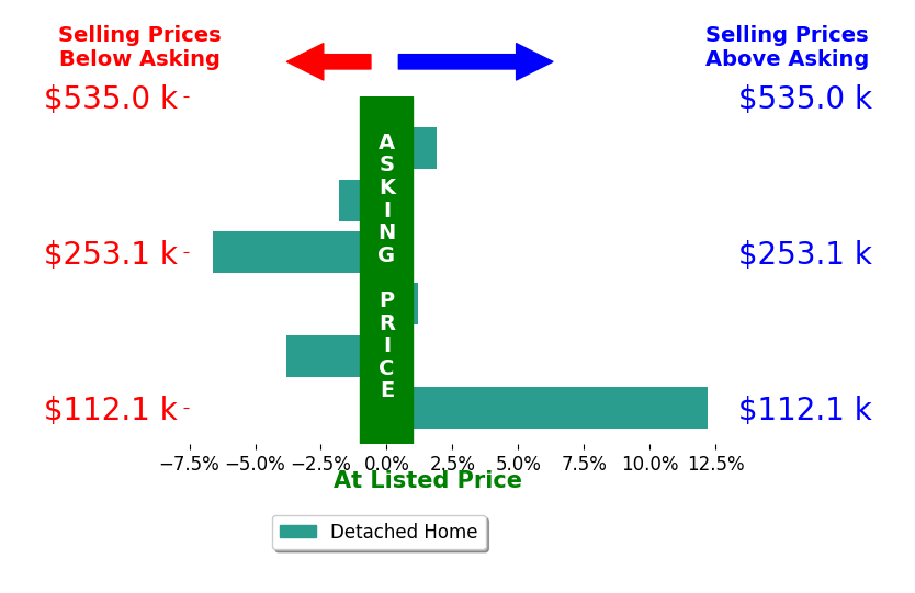 Rhonda Albaugh's sold homes closed 0.3% above asking on average, with 2 homes above, 3 below, and 1 at asking price.