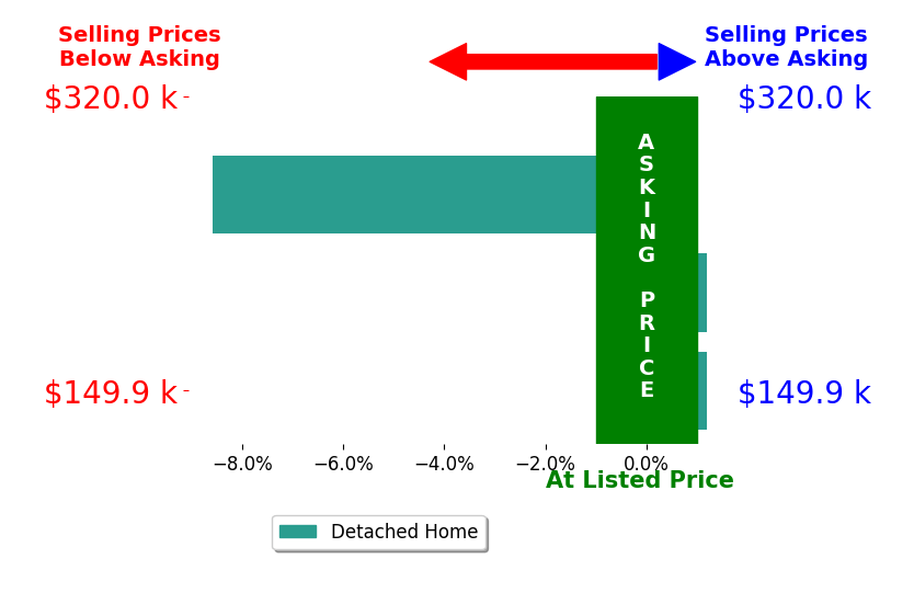 Debbie Skaggs's sold homes closed 2.9% below asking on average, with 0 homes above, 1 below, and 2 at asking price.