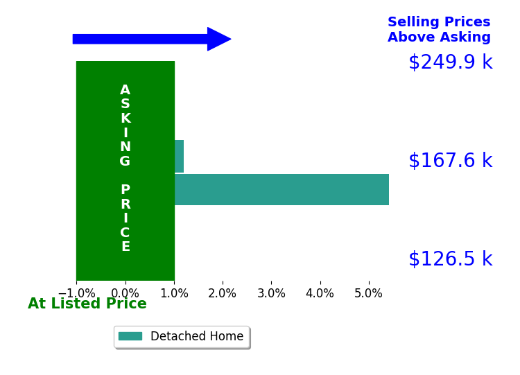 Joshua Swartz's sold homes closed 2.7% above asking on average, with 1 homes above, 0 below, and 1 at asking price.