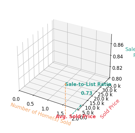 Chart showing sale-to-list price ratio for Anna Scott