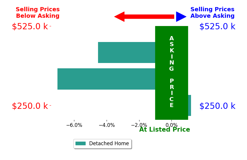 Bar chart comparing asking price vs selling price for Jeanne Gullekson