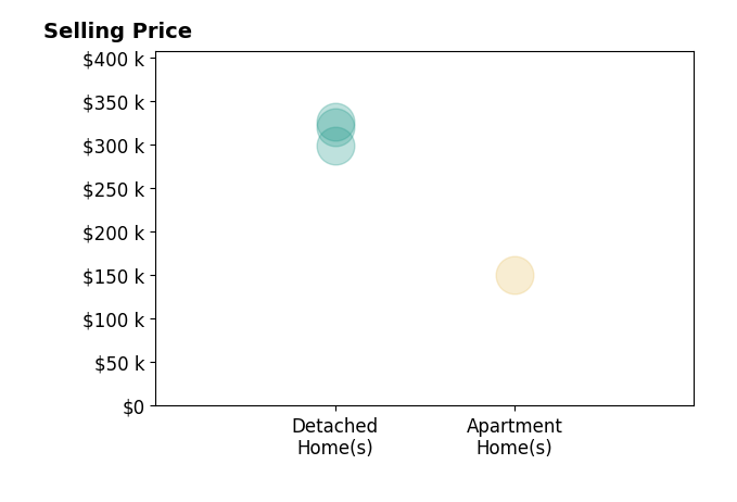Histogram of home sales price ranges for Michael Harman
