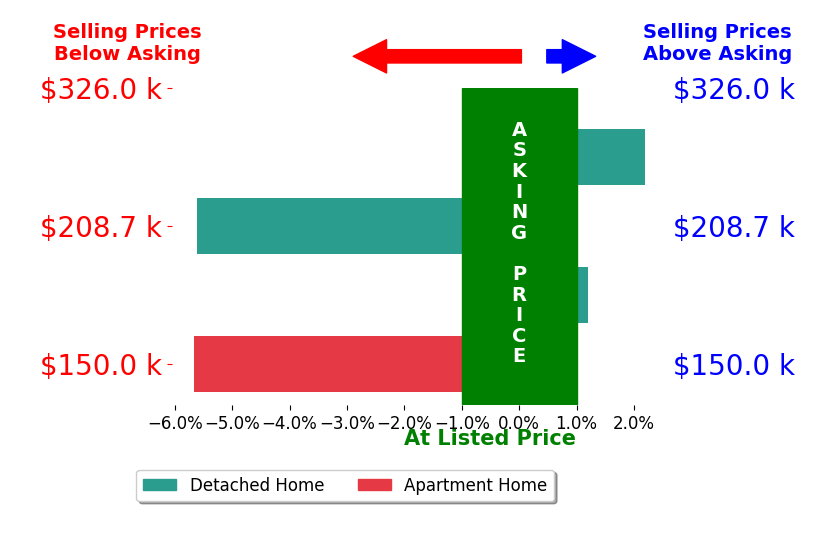 Bar chart comparing asking price vs selling price for Michael Harman