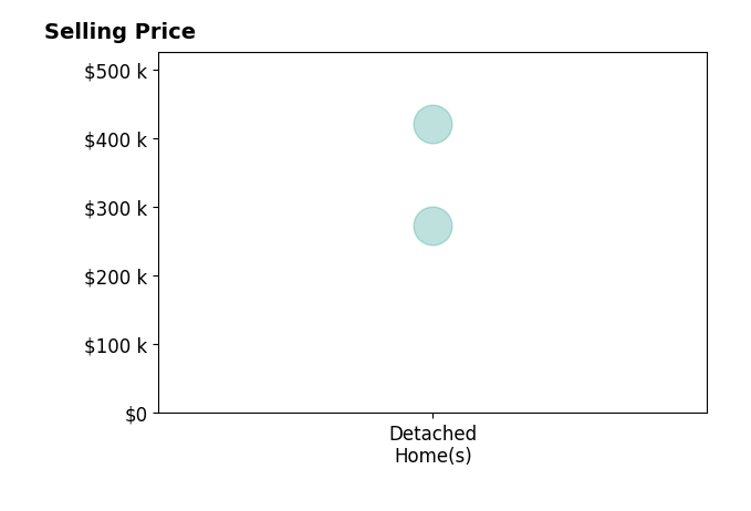 Histogram of home sales price ranges for Sarah Zbornik