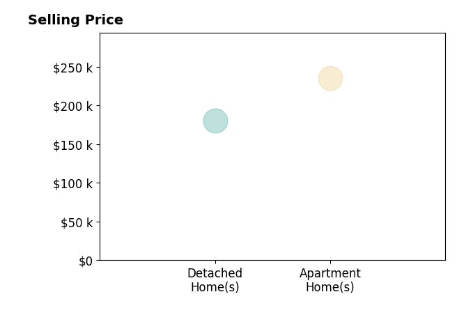 Histogram of home sales price ranges for Janice Numedahl