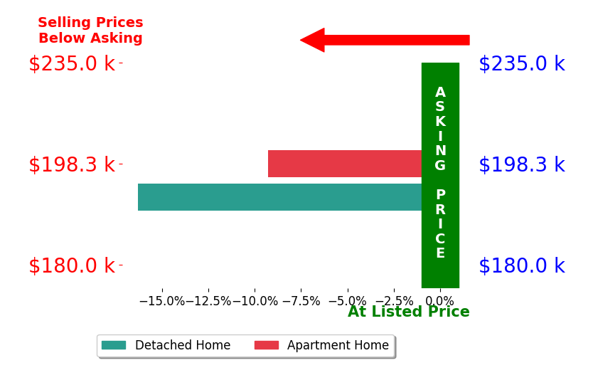 Bar chart comparing asking price vs selling price for Janice Numedahl