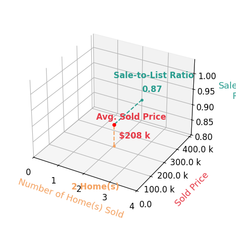 Chart showing sale-to-list price ratio for Janice Numedahl
