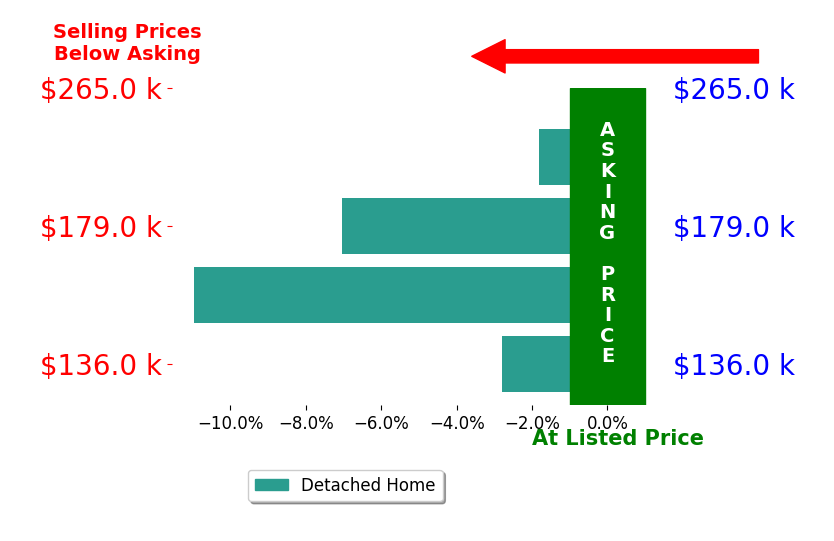 Bar chart comparing asking price vs selling price for Kimberly Holthaus