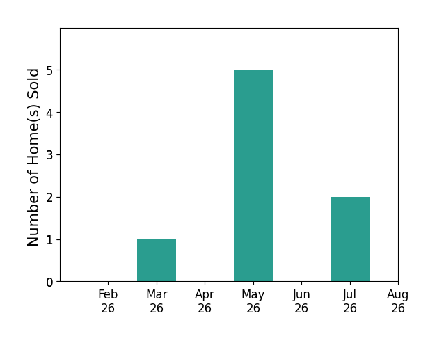 Bar chart of total home sales by DJ Friest over the past 12 months