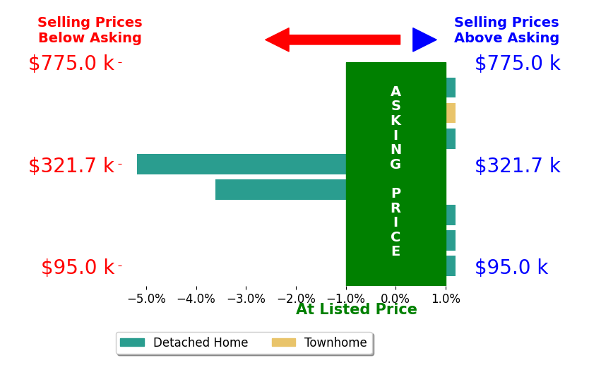 Bar chart comparing asking price vs selling price for DJ Friest