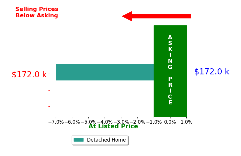 Bar chart comparing asking price vs selling price for Stephanie Liddiard