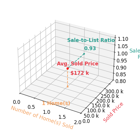 Chart showing sale-to-list price ratio for Stephanie Liddiard