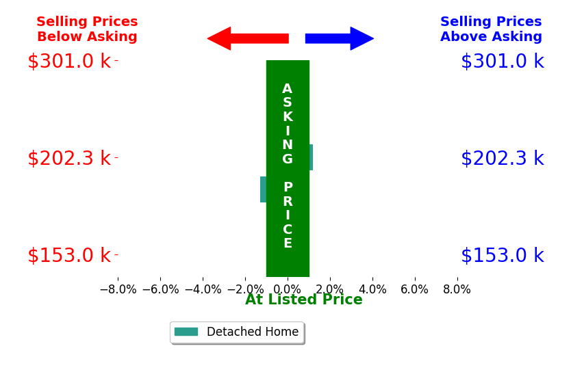 Bar chart comparing asking price vs selling price for Elise Skellenger