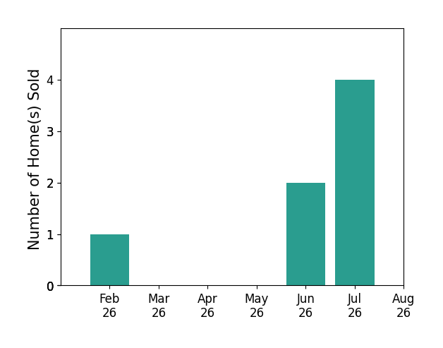 Bar chart of total home sales by Marcia Madrigal over the past 12 months