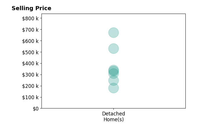 Histogram of home sales price ranges for Marcia Madrigal