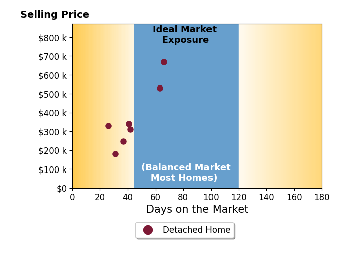 Bar chart of average days on market for Marcia Madrigal's listings