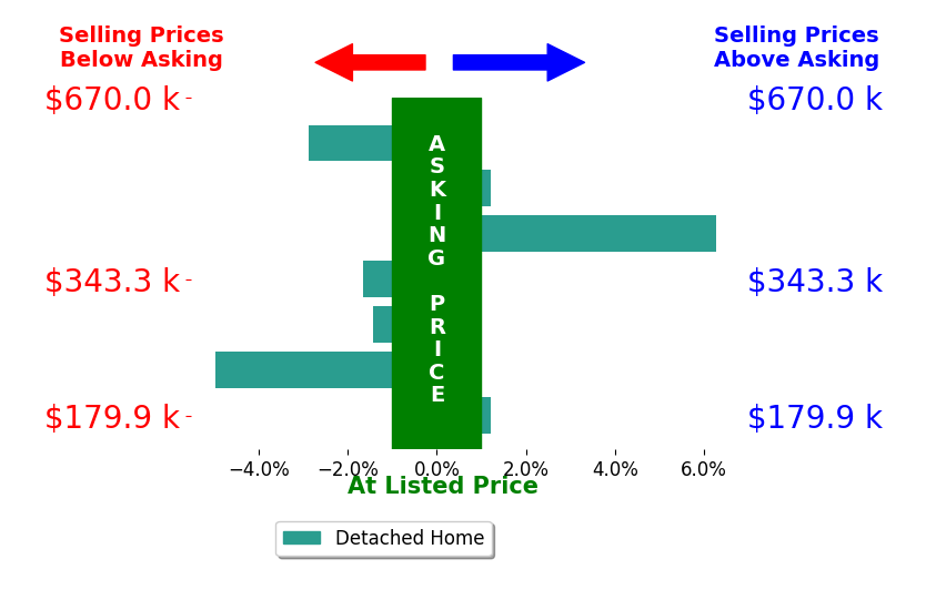 Bar chart comparing asking price vs selling price for Marcia Madrigal