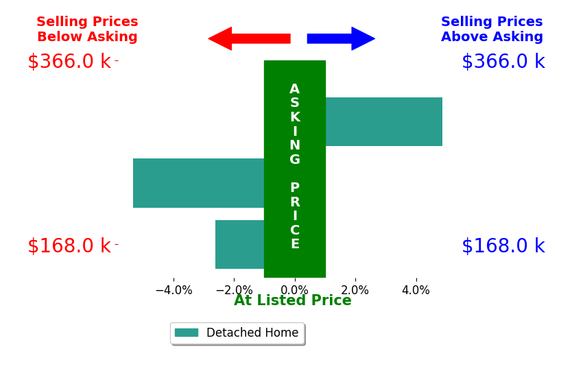 Bar chart comparing asking price vs selling price for Erica RihaReynolds