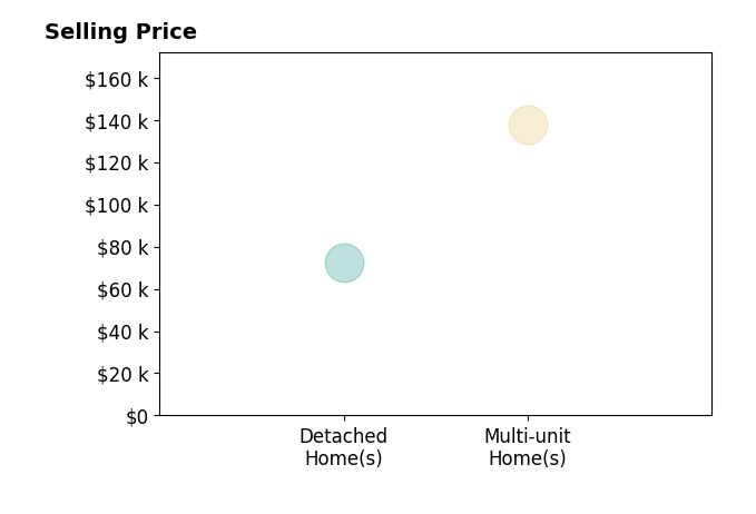 Adam Thornton's sold homes include multi-unit homes at $138K, detached homes at $72K.