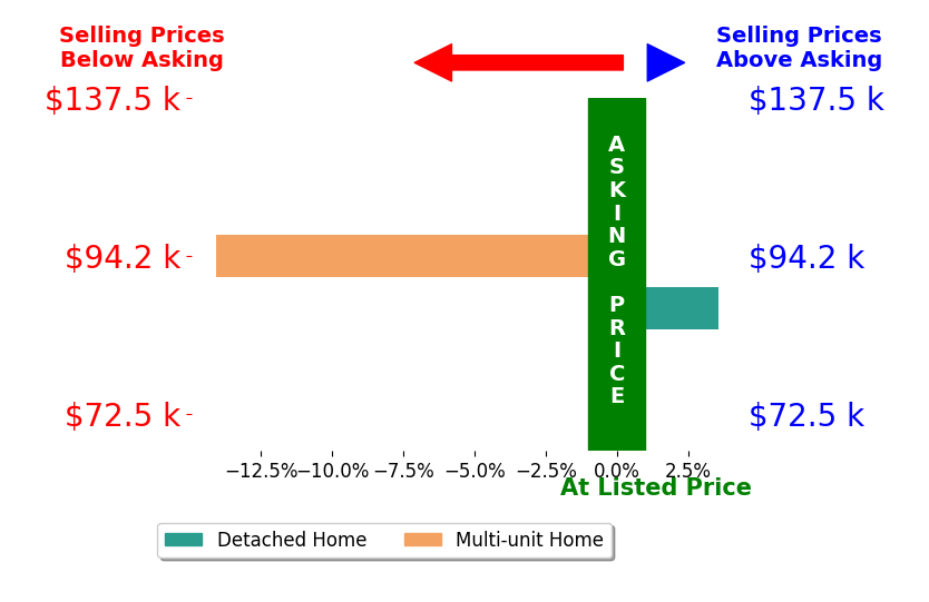 Adam Thornton's sold homes closed 5.2% below asking on average, with 1 homes above, 1 below, and 0 at asking price.