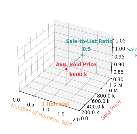 Jeffrey A French sold 1 homes with an average sold price of $600K and an average sale-to-list ratio of 89.6%.