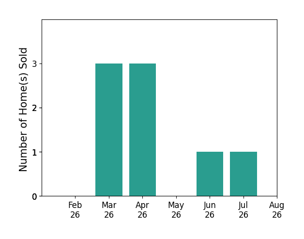 Heather Stover sold 3 homes in March 2026, 3 homes in April 2026, 1 home in June 2026, 1 home in July 2026, for a total of 8 homes.