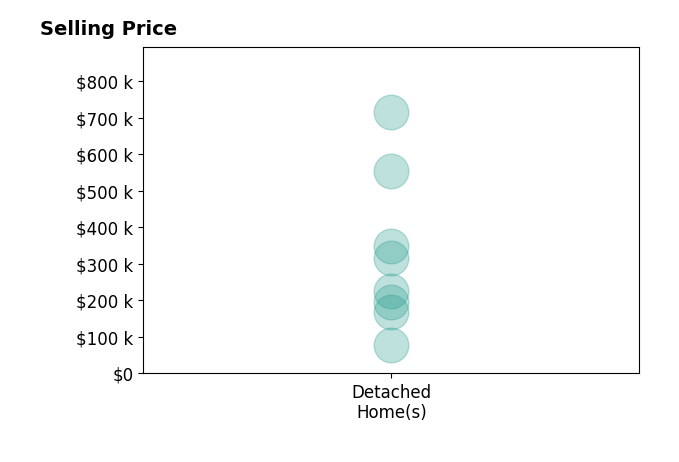 Heather Stover's sold homes include detached homes from $79K to $715K.