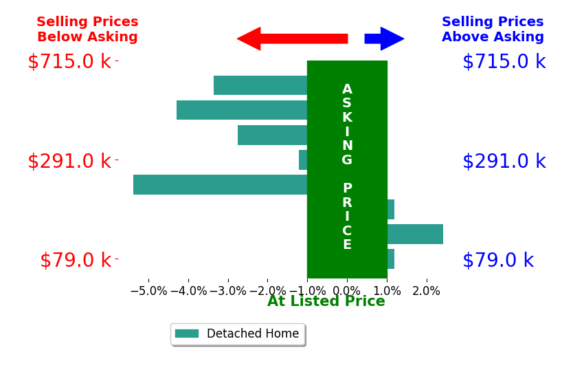 Heather Stover's sold homes closed 1.8% below asking on average, with 1 homes above, 5 below, and 2 at asking price.