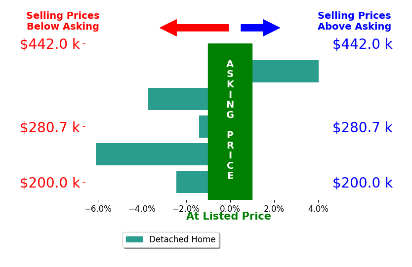 Nathan Purdy's sold homes closed 1.9% below asking on average, with 1 homes above, 4 below, and 0 at asking price.