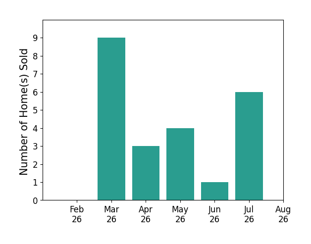 John Pavlansky sold 9 homes in March 2026, 3 homes in April 2026, 4 homes in May 2026, 1 home in June 2026, 6 homes in July 2026, for a total of 23 homes.