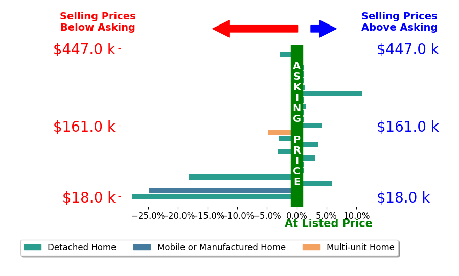 John Pavlansky's sold homes closed 2.4% below asking on average, with 7 homes above, 8 below, and 8 at asking price.