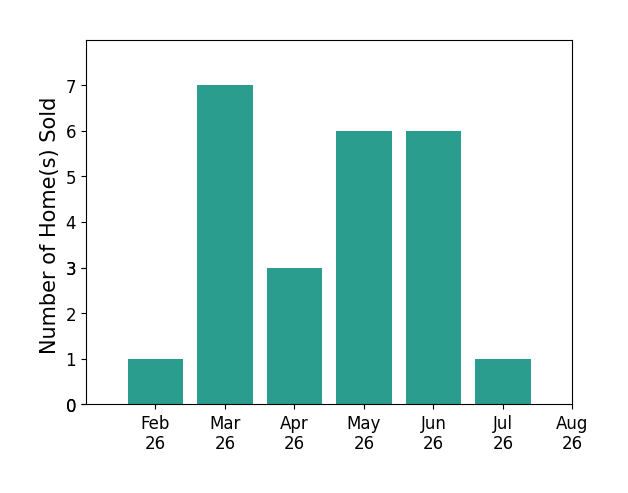 Stephanie Webb sold 1 home in February 2026, 7 homes in March 2026, 3 homes in April 2026, 6 homes in May 2026, 6 homes in June 2026, 1 home in July 2026, for a total of 24 homes.