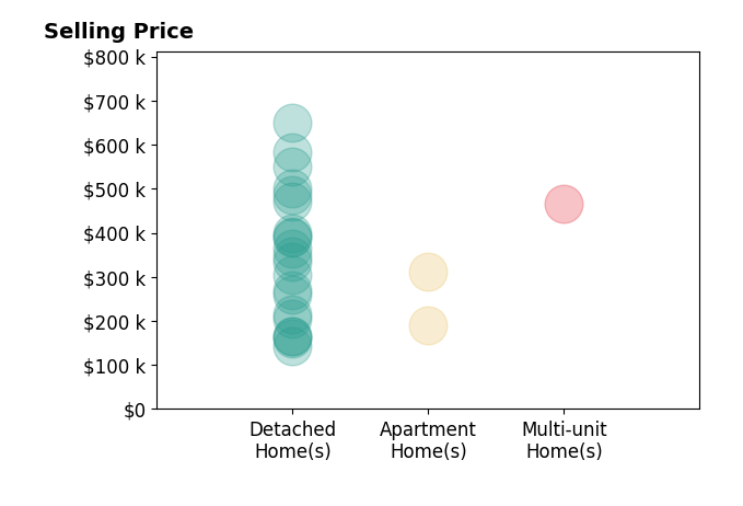 Stephanie Webb's sold homes include apartment homes from $189K to $313K, detached homes from $144K to $649K, multi-unit homes at $465K.