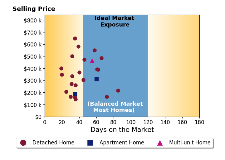 Stephanie Webb's sold homes were on the market for an average of 43 days, ranging from 19 to 85 days, with an average sold price of $347K.